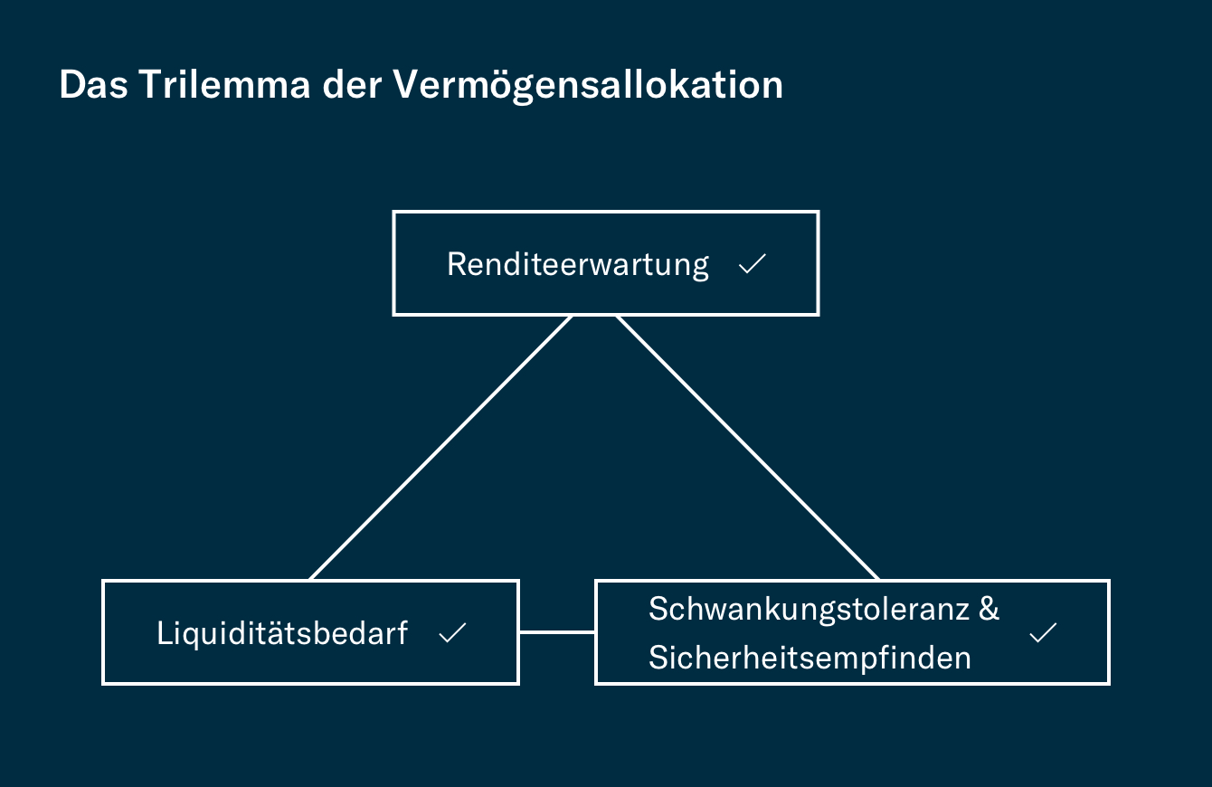 Anlegen für Stiftungen Das Trilemma der Vermögensallokation