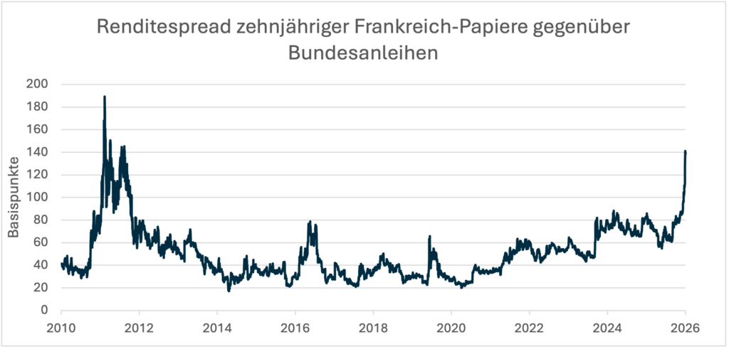 Quelle: Bloomberg